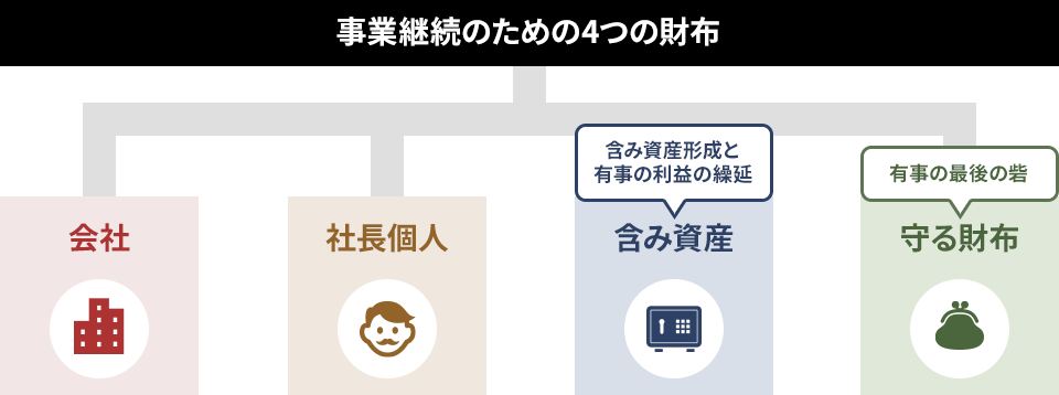 事業継続のための4つの財布 会社 社長個人 含み資産 含み資産形成と有事の利益の繰延 守る財布 有事の最後の砦