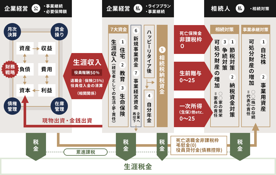 会社とファミリーを守る!手取り・資産をトコトン増やす具体策・まとめ図