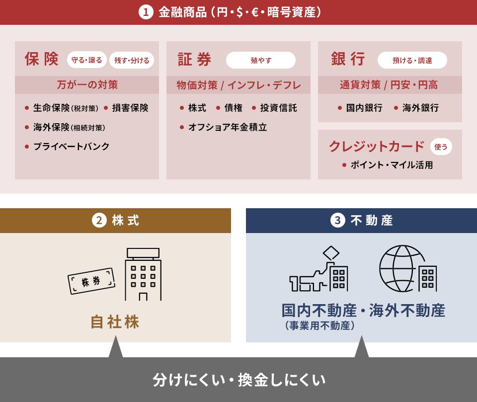 金融商品の選択法・資産の分散法 グローバル時代!お金に対して3つの【色分け】をする。国内から海外まで。